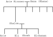 family trees